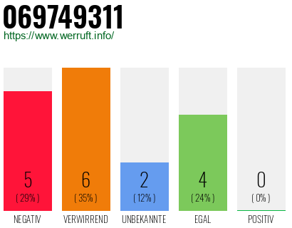 Rufnummer 069749311 Telefonnummer 069749311