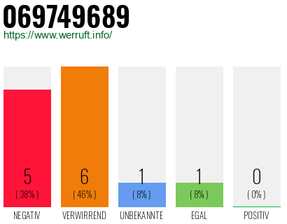 Rufnummer 069749689 Telefonnummer 069749689