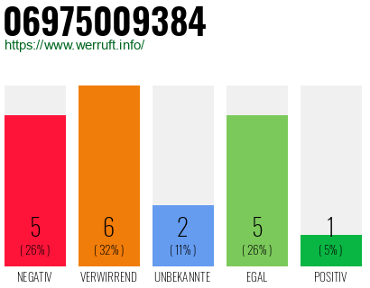 Rufnummer 06975009384 Telefonnummer 06975009384