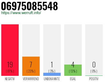 Rufnummer 06975085548 Telefonnummer 06975085548