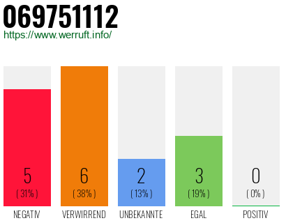 Rufnummer 069751112 Telefonnummer 069751112