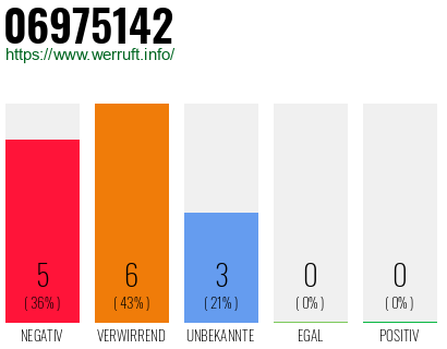 Rufnummer 06975142 Telefonnummer 06975142