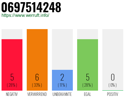 Rufnummer 0697514248 Telefonnummer 0697514248