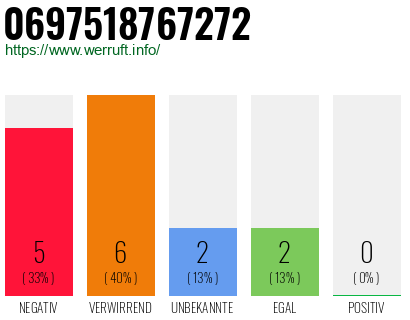 Rufnummer 0697518767272 Telefonnummer 0697518767272
