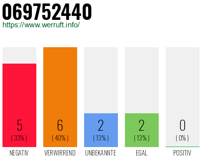 Rufnummer 069752440 Telefonnummer 069752440