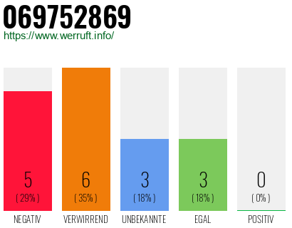 Rufnummer 069752869 Telefonnummer 069752869
