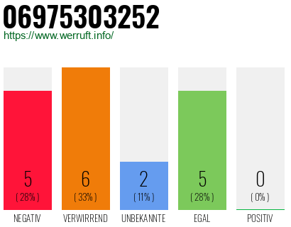 Rufnummer 06975303252 Telefonnummer 06975303252