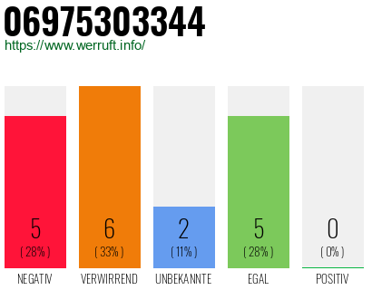 Rufnummer 06975303344 Telefonnummer 06975303344