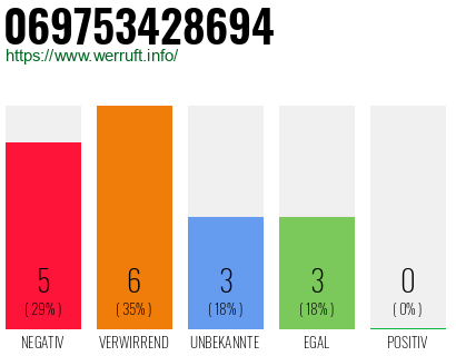 Rufnummer 069753428694 Telefonnummer 069753428694