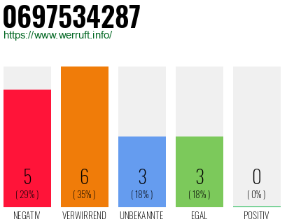 Rufnummer 0697534287 Telefonnummer 0697534287