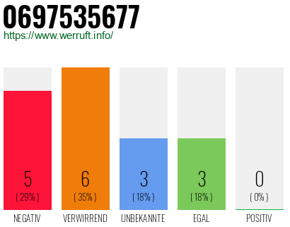 Rufnummer 0697535677 Telefonnummer 0697535677