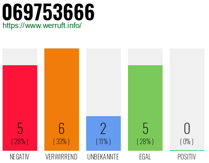 Rufnummer 069753666 Telefonnummer 069753666