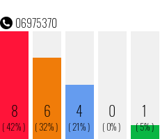 Rufnummer 06975370 Telefonnummer 06975370