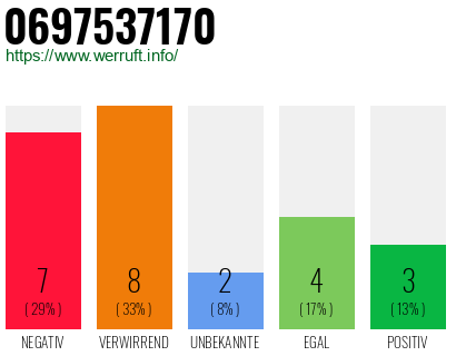 Rufnummer 0697537170 Telefonnummer 0697537170