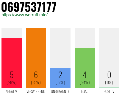 Rufnummer 0697537177 Telefonnummer 0697537177
