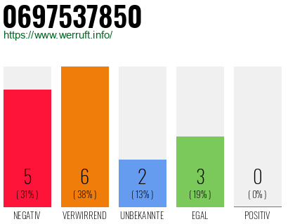 Rufnummer 0697537850 Telefonnummer 0697537850