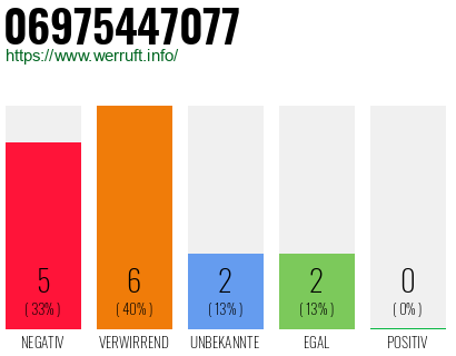 Rufnummer 06975447077 Telefonnummer 06975447077