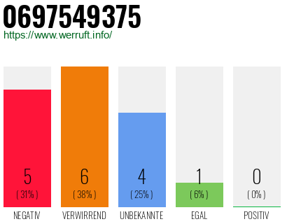 Rufnummer 0697549375 Telefonnummer 0697549375