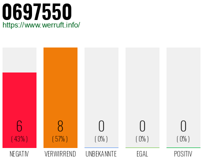 Rufnummer 0697550 Telefonnummer 0697550