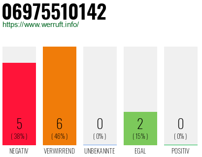 Rufnummer 06975510142 Telefonnummer 06975510142
