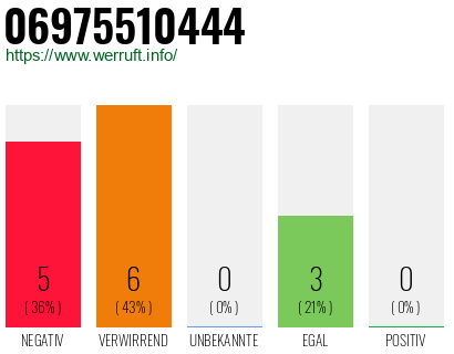 Rufnummer 06975510444 Telefonnummer 06975510444