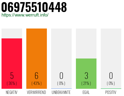 Rufnummer 06975510448 Telefonnummer 06975510448