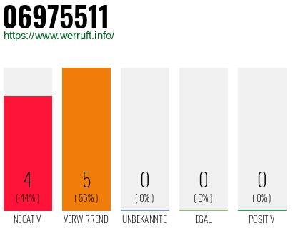 Telefonnummer 06975511