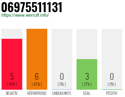 Rufnummer 06975511131 Telefonnummer 06975511131
