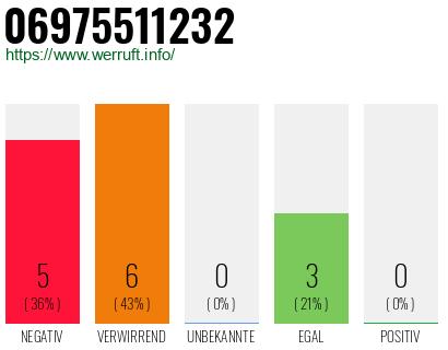 Rufnummer 06975511232 Telefonnummer 06975511232