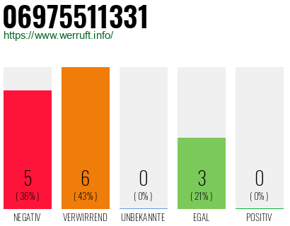 Rufnummer 06975511331 Telefonnummer 06975511331