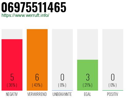 Rufnummer 06975511465 Telefonnummer 06975511465