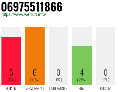 Rufnummer 06975511866 Telefonnummer 06975511866