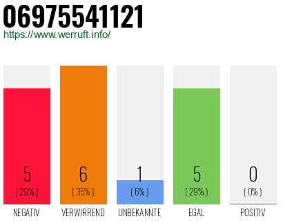 Rufnummer 06975541121 Telefonnummer 06975541121