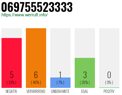 Rufnummer 069755523333 Telefonnummer 069755523333