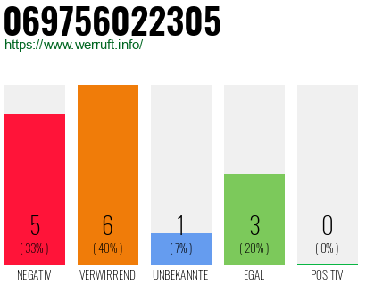 Rufnummer 069756022305 Telefonnummer 069756022305