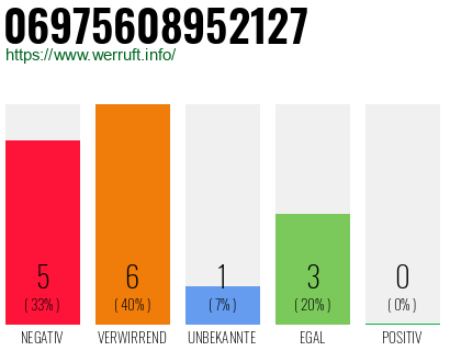 Rufnummer 06975608952127 Telefonnummer 06975608952127