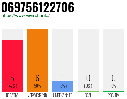 Rufnummer 069756122706 Telefonnummer 069756122706
