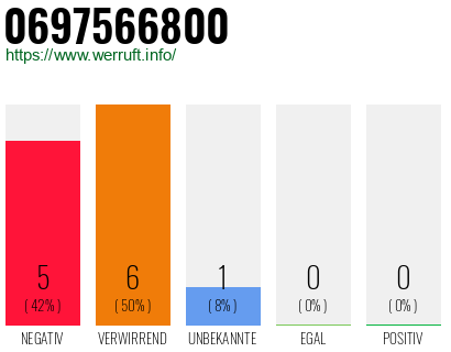 Rufnummer 0697566800 Telefonnummer 0697566800