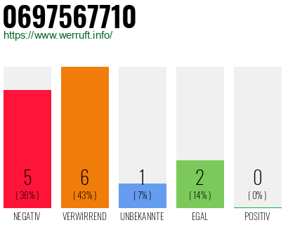 Rufnummer 0697567710 Telefonnummer 0697567710