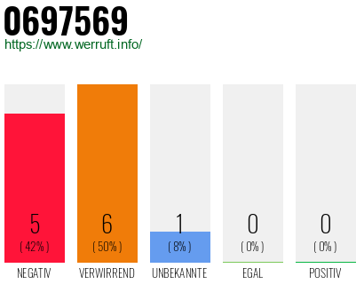 Rufnummer 0697569 Telefonnummer 0697569