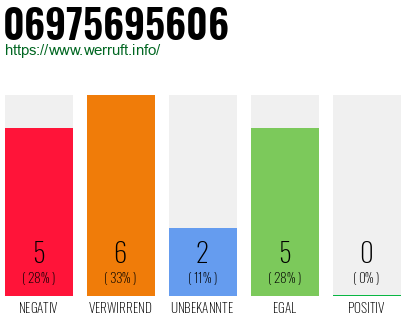 Rufnummer 06975695606 Telefonnummer 06975695606