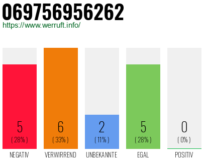 Rufnummer 069756956262 Telefonnummer 069756956262