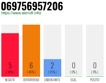 Rufnummer 069756957206 Telefonnummer 069756957206