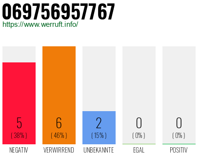 Rufnummer 069756957767 Telefonnummer 069756957767