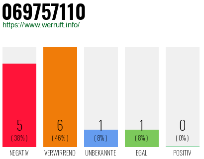 Rufnummer 069757110 Telefonnummer 069757110