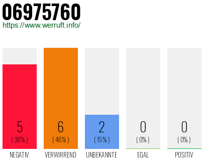 Rufnummer 06975760 Telefonnummer 06975760
