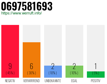 Rufnummer 0697581693 Telefonnummer 0697581693