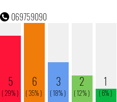 Rufnummer 069759090 Telefonnummer 069759090