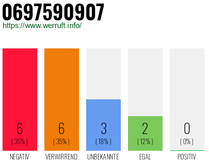 Rufnummer 0697590907 Telefonnummer 0697590907