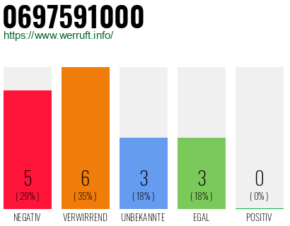 Rufnummer 0697591000 Telefonnummer 0697591000